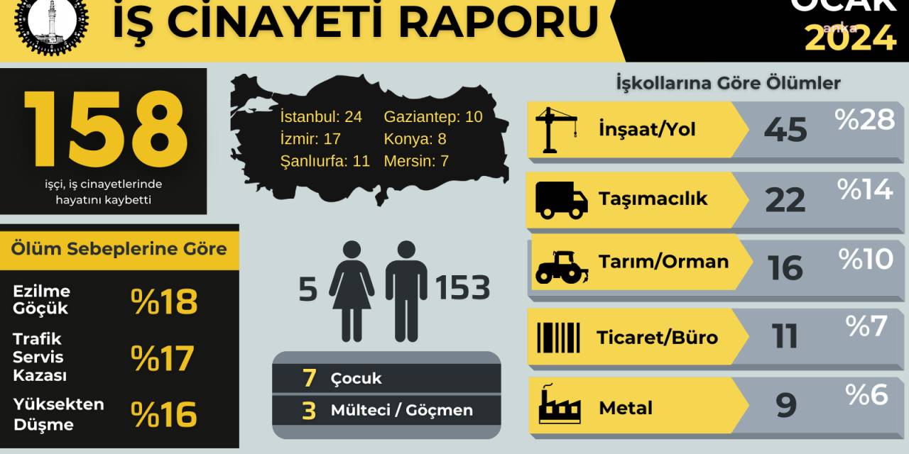 İsig Meclisi: Ocak Ayında En Az 158 İşçi, Günde En Az 5 İşçi Hayatını Kaybetti