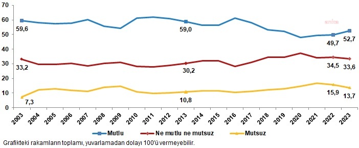 Tüik’ten Mutluluk Araştırması: Evliler, Evli Olmayanlardan Daha Mutlu