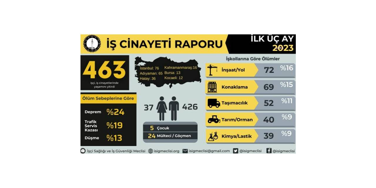 İSİG MECLİSİ: 3 AYDA EN AZ 463 EMEKÇİİŞ CİNAYETLERİNDE ÖLDÜ