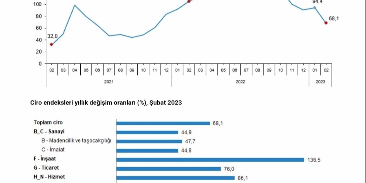 TÜİK: TOPLAM CİRO ENDEKSİŞUBATTA YÜZDE 5,1 GERİLEDİ