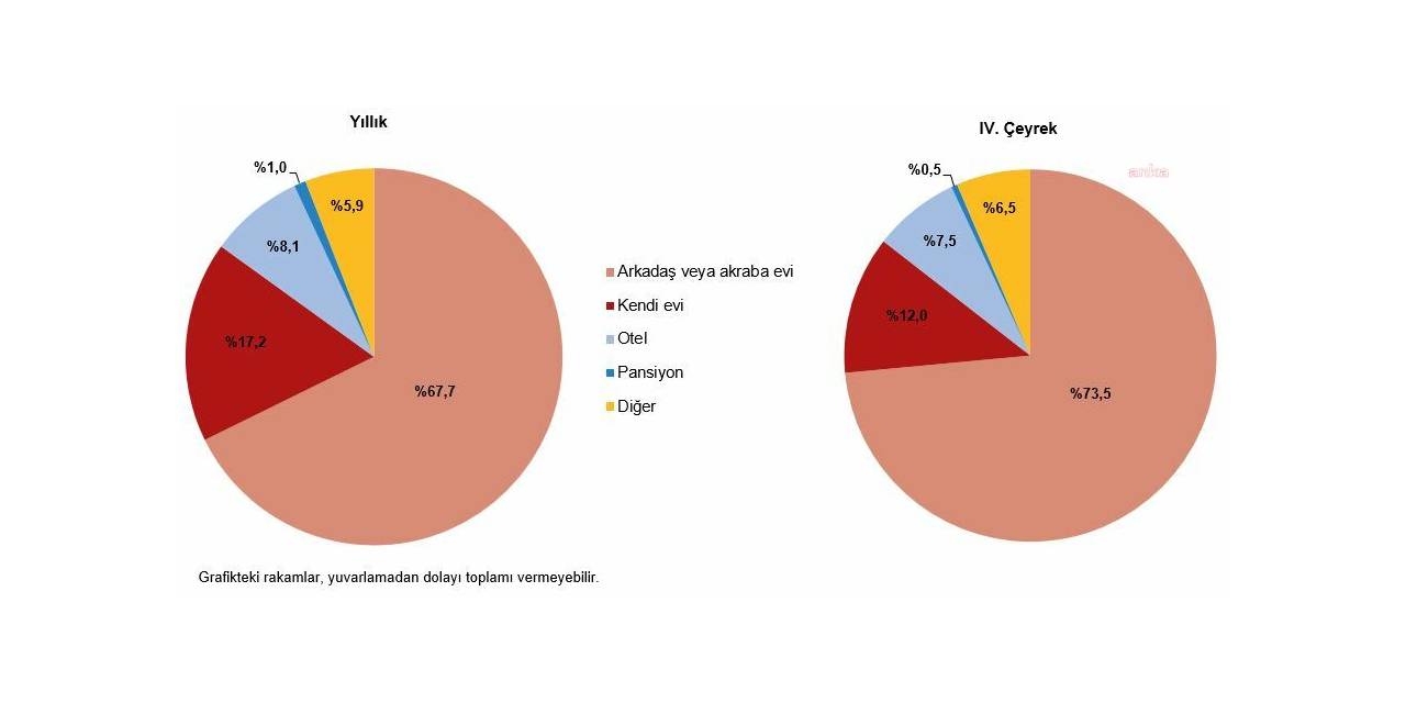 TÜİK: 2022 YILININ SON ÇEYREĞİNDE ÜLKE İÇİNDE SEYAHAT EDENLERİN SAYISI BİR ÖNCEKİ YILA GÖRE YÜZDE 18,6 AZALDI