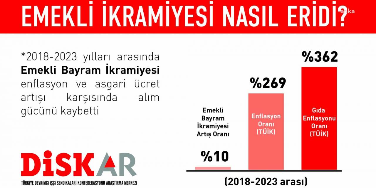 DİSK-AR: EMEKLİ BAYRAM İKRAMİYELERİ 5 YILDA SADECE YÜZDE 10 ARTTI. İKRAMİYE KAYBI 10 BİN LİRAYA YAKLAŞTI