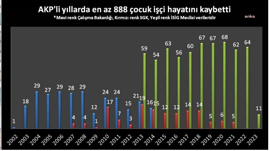 İsig Meclisi: Akp’li Yıllarda ‘En Az’ 888 Çocuk İşçiçalışırken Hayatını Kaybetti