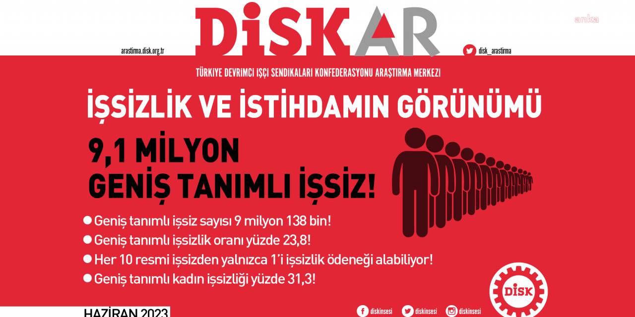 Disk-ar: "Geniş Tanımlı İşsiz Sayısı Nisan’da 9 Milyon 138 Bin Oldu"