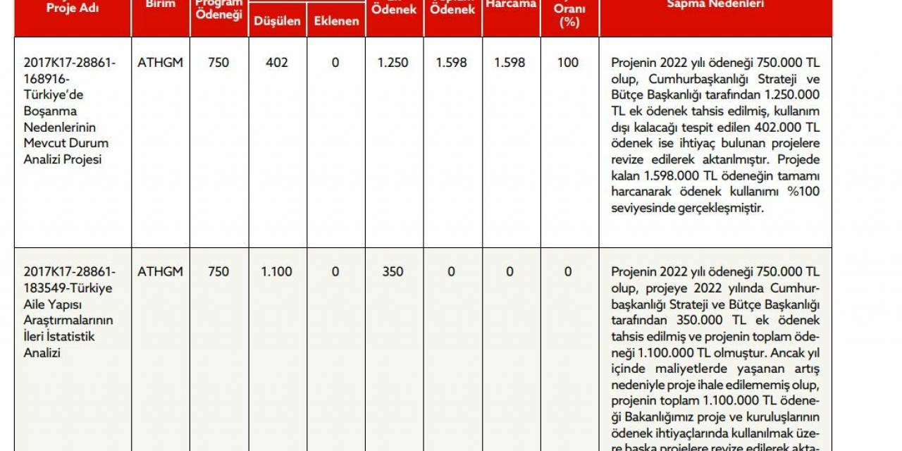 Aile Ve Sosyal Hizmetler Bakanlığı, Maliyet Artışı Nedeniyle Bazı Projeleriiptal Etti