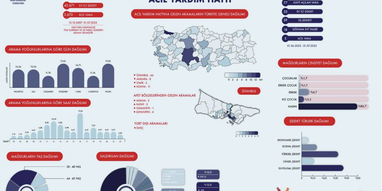 Tkdf’nin Ev İçişiddet Acil Yardım Hattı’na Gelen Çağrı Sayısı 90 Bini Aştı