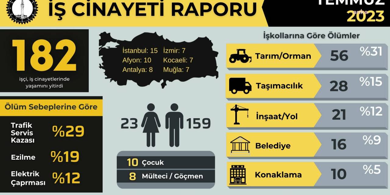 İsig Meclisi: Temmuz Ayında 182 İşçi Hayatını Kaybetti