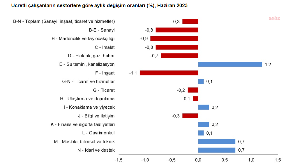 Tüik: Ücretliçalışan Sayısı Haziran Ayında Geriledi