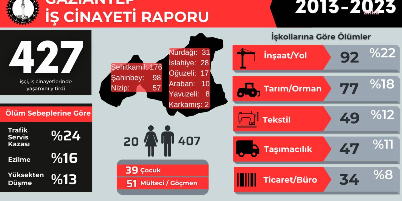 İsig Meclisi: "2013 Yılından Bugüne Gaziantep’te En Az 427 İşçiiş Cinayetlerinde Hayatını Kaybetti"