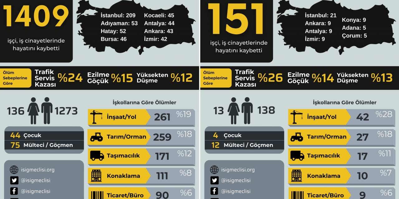 İsig: 2023 Yılının İlk 9 Ayında En Az 1409 İşçi Hayatını Kaybetti