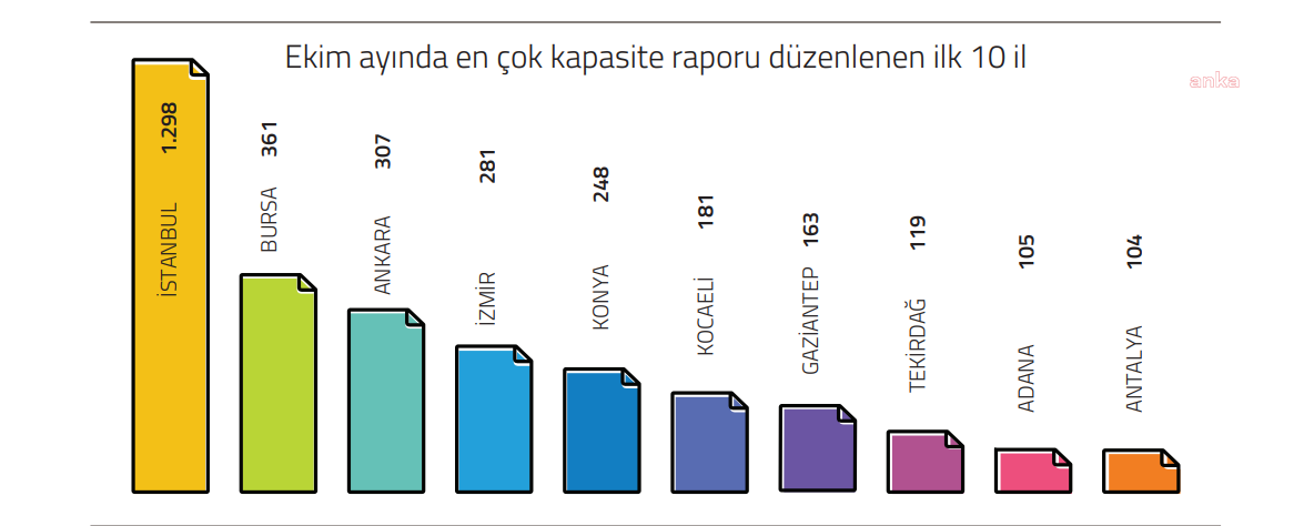 Tobb: Ekimde Onaylanan Kapasite Raporu Sayısı, Geçen Yılın Aynı Ayına Göre Yüzde 3,8 Azaldı