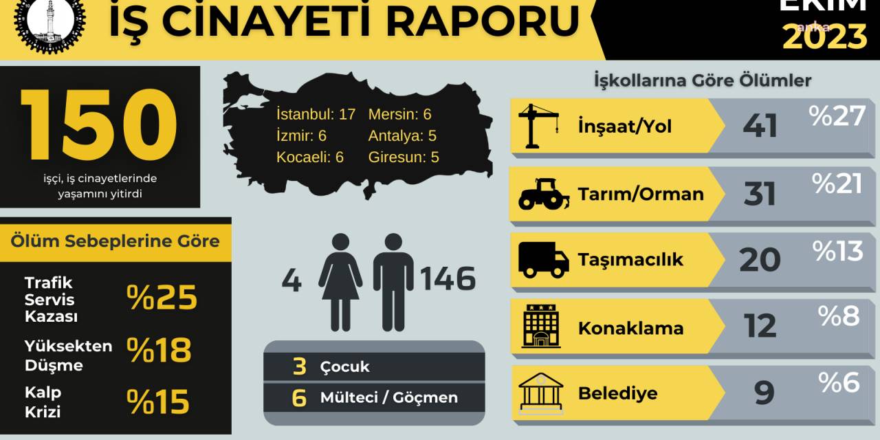 İsig Meclisi: Ekim Ayında 150, Yılın İlk 10 Ayında En Az 1634 İşçiiş Cinayetlerinde Hayatını Kaybetti