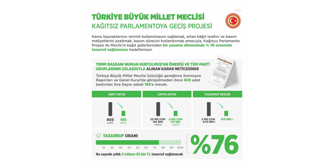 Meclis, Kağıtsız Parlamento Projesiile 2 Milyon Lirayı Aşan Tasarruf Sağlayacak