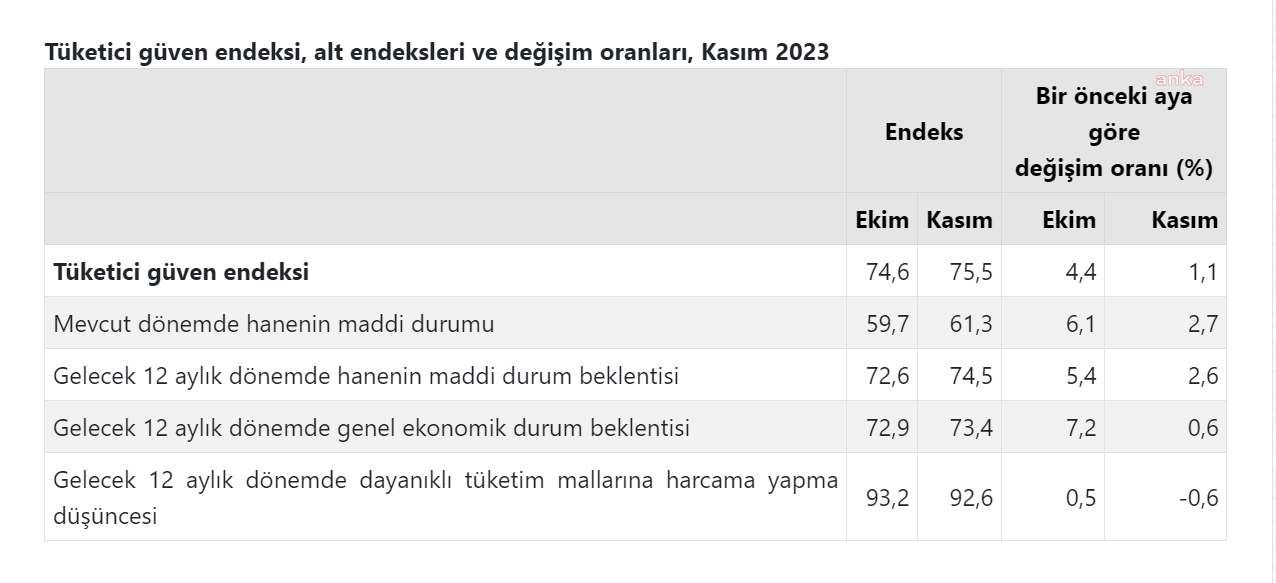 Tüik: Tüketici Güven Endeksi Kasımda Yüzde 1,1 Arttı