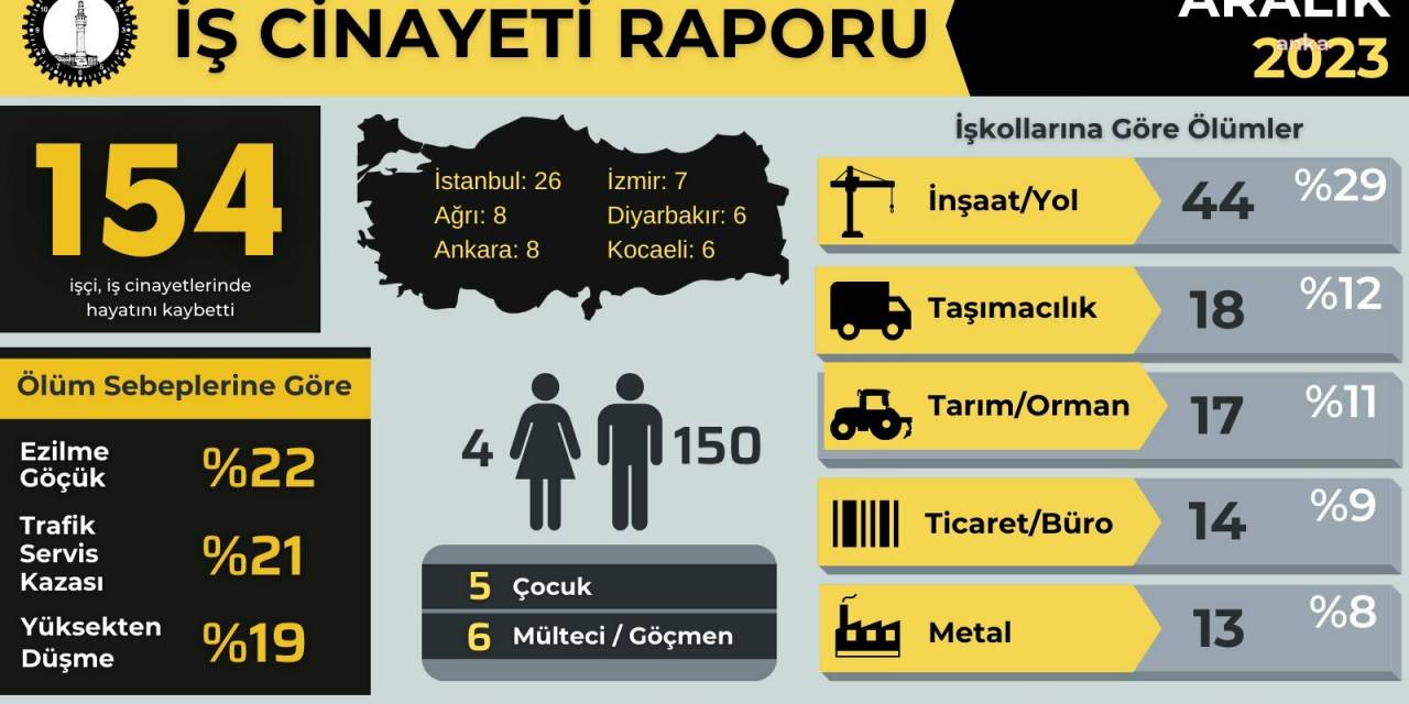 İsig Meclisi: Aralık Ayında 154, 2023 Yılında İse En Az 1929 İşçi Hayatını Kaybetti