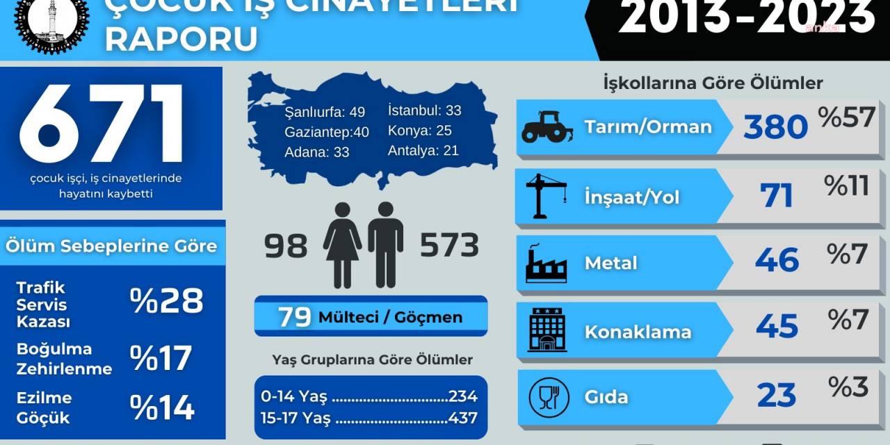 İsig Meclisi, “Çocuk İş Cinayetleri Raporu”nda Mesem Vurgusu: Son Bir Yılda En Az 671 Çocuk Yaşamını Yitirdi